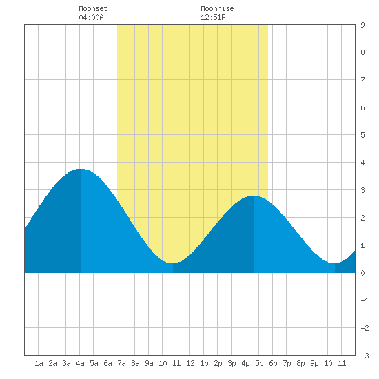 Ocean City tide chart for Monday, February 19, 2024