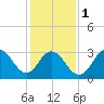 Ocean City tide chart for Thursday, February 1, 2024