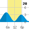 Ocean City tide chart for Tuesday, February 20, 2024