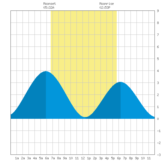 Ocean City tide chart for Wednesday, February 21, 2024