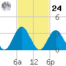 Ocean City tide chart for Saturday, February 24, 2024