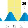 Ocean City tide chart for Monday, February 26, 2024