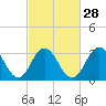 Ocean City tide chart for Wednesday, February 28, 2024