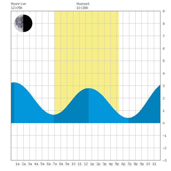 Ocean City tide chart for Friday, February 2, 2024