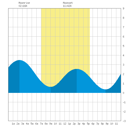 Ocean City tide chart for Sunday, February 4, 2024