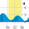 Ocean City tide chart for Sunday, February 4, 2024