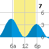 Ocean City tide chart for Wednesday, February 7, 2024