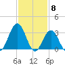 Ocean City tide chart for Thursday, February 8, 2024