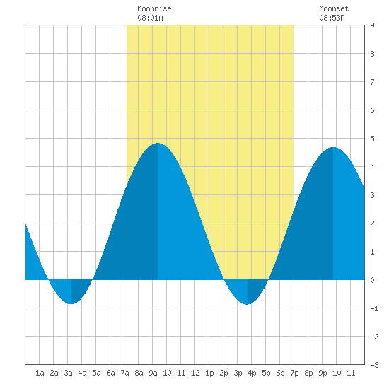 Ocean City tide chart for Monday, March 11, 2024