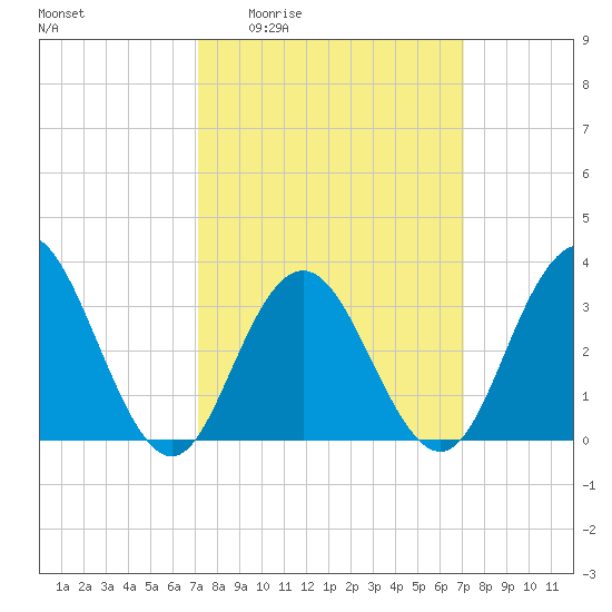 Ocean City tide chart for Thursday, March 14, 2024