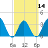 Ocean City tide chart for Thursday, March 14, 2024