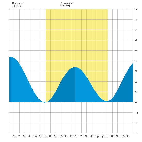 Ocean City tide chart for Friday, March 15, 2024
