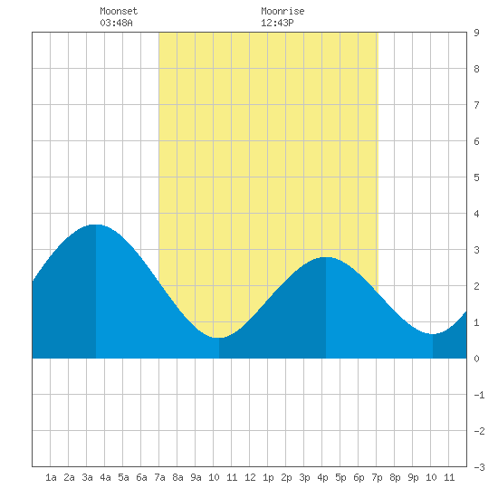 Ocean City tide chart for Monday, March 18, 2024