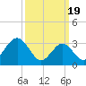 Ocean City tide chart for Tuesday, March 19, 2024