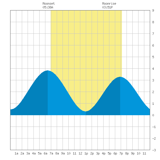 Ocean City tide chart for Thursday, March 21, 2024