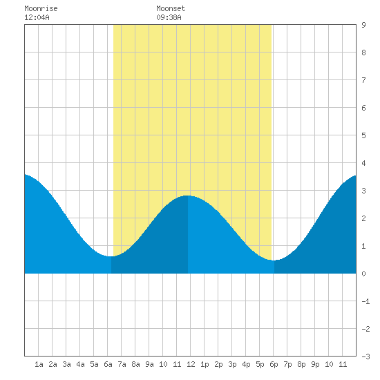Ocean City tide chart for Saturday, March 2, 2024