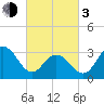 Ocean City tide chart for Sunday, March 3, 2024