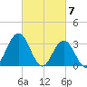 Ocean City tide chart for Thursday, March 7, 2024
