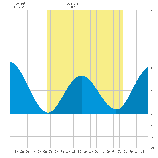 Ocean City tide chart for Saturday, April 13, 2024