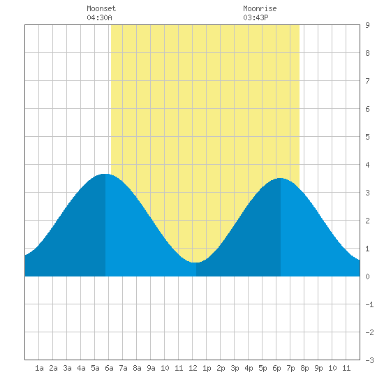 Ocean City tide chart for Friday, April 19, 2024