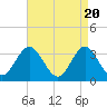 Ocean City tide chart for Saturday, April 20, 2024