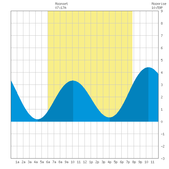 Ocean City tide chart for Friday, April 26, 2024