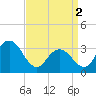 Ocean City tide chart for Tuesday, April 2, 2024