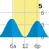 Ocean City tide chart for Friday, April 5, 2024