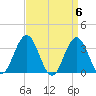 Ocean City tide chart for Saturday, April 6, 2024