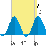 Ocean City tide chart for Sunday, April 7, 2024
