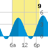 Ocean City tide chart for Tuesday, April 9, 2024