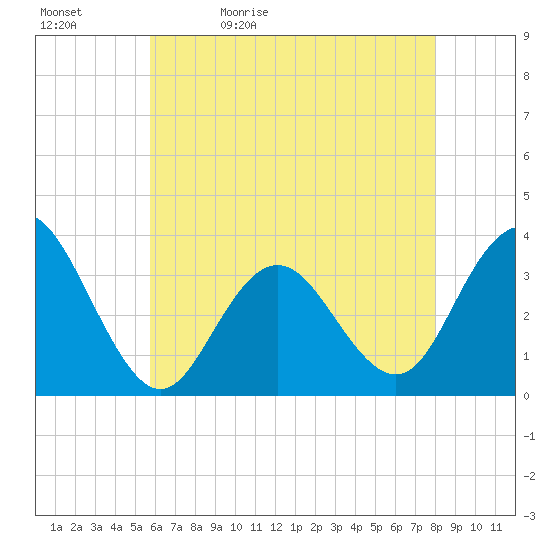 Ocean City tide chart for Sunday, May 12, 2024