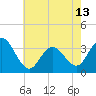 Ocean City tide chart for Monday, May 13, 2024