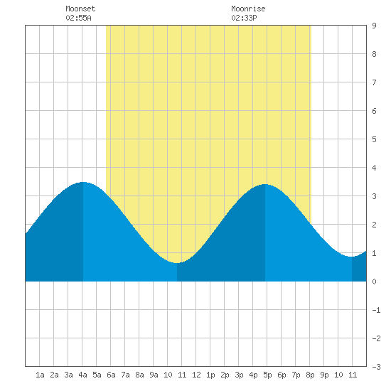 Ocean City tide chart for Friday, May 17, 2024