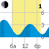 Ocean City tide chart for Wednesday, May 1, 2024