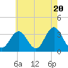 Ocean City tide chart for Monday, May 20, 2024