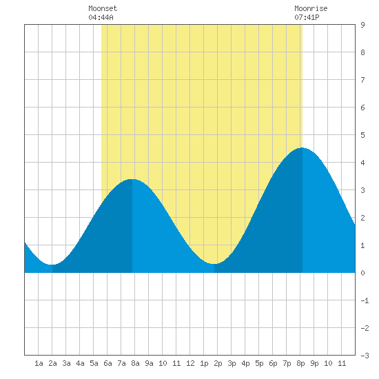 Ocean City tide chart for Wednesday, May 22, 2024