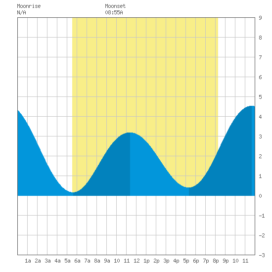 Ocean City tide chart for Monday, May 27, 2024