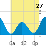 Ocean City tide chart for Monday, May 27, 2024