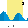 Ocean City tide chart for Thursday, May 2, 2024