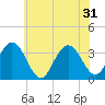 Ocean City tide chart for Friday, May 31, 2024