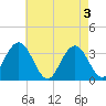 Ocean City tide chart for Friday, May 3, 2024