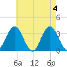 Ocean City tide chart for Saturday, May 4, 2024