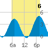 Ocean City tide chart for Monday, May 6, 2024