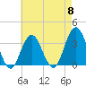 Ocean City tide chart for Wednesday, May 8, 2024