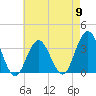 Ocean City tide chart for Thursday, May 9, 2024