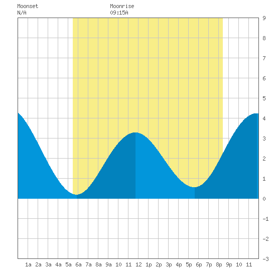 Ocean City tide chart for Monday, June 10, 2024