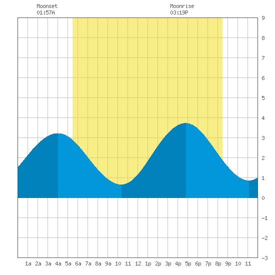 Ocean City tide chart for Sunday, June 16, 2024