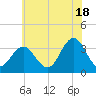 Ocean City tide chart for Tuesday, June 18, 2024