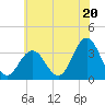 Ocean City tide chart for Thursday, June 20, 2024